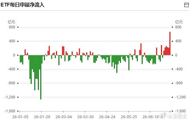 ‼️老乡醒醒，主力部队又回来了！7月13日全市场ETF合计获得超660亿元资金净