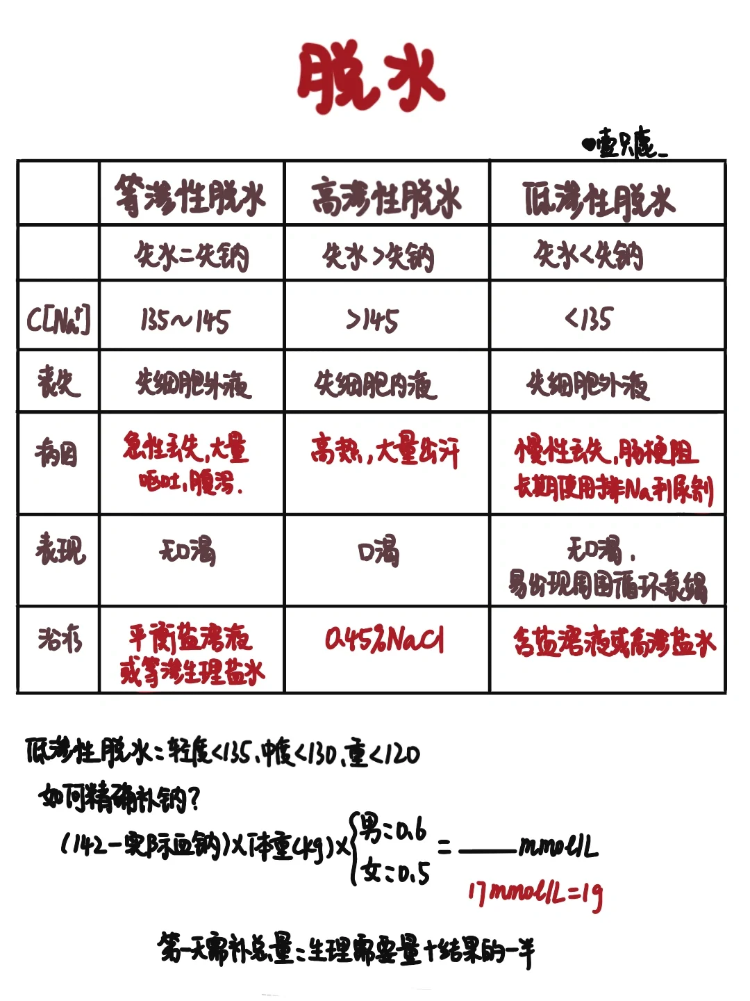 医学生笔记📒｜脱水🧐