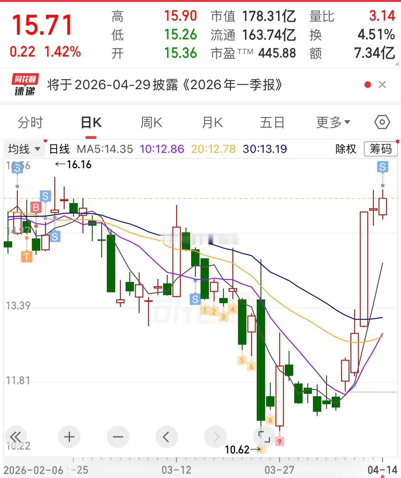 底仓全清掉了。看得难受，去年至今这波总仓位挣了十几台保时捷也满足… 