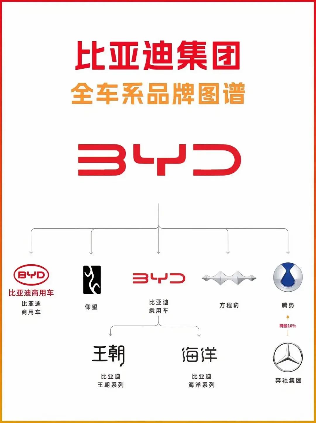 比亚迪第1000万辆新能源车年底前有望下线，年销量也会突破360万辆，比亚迪的强