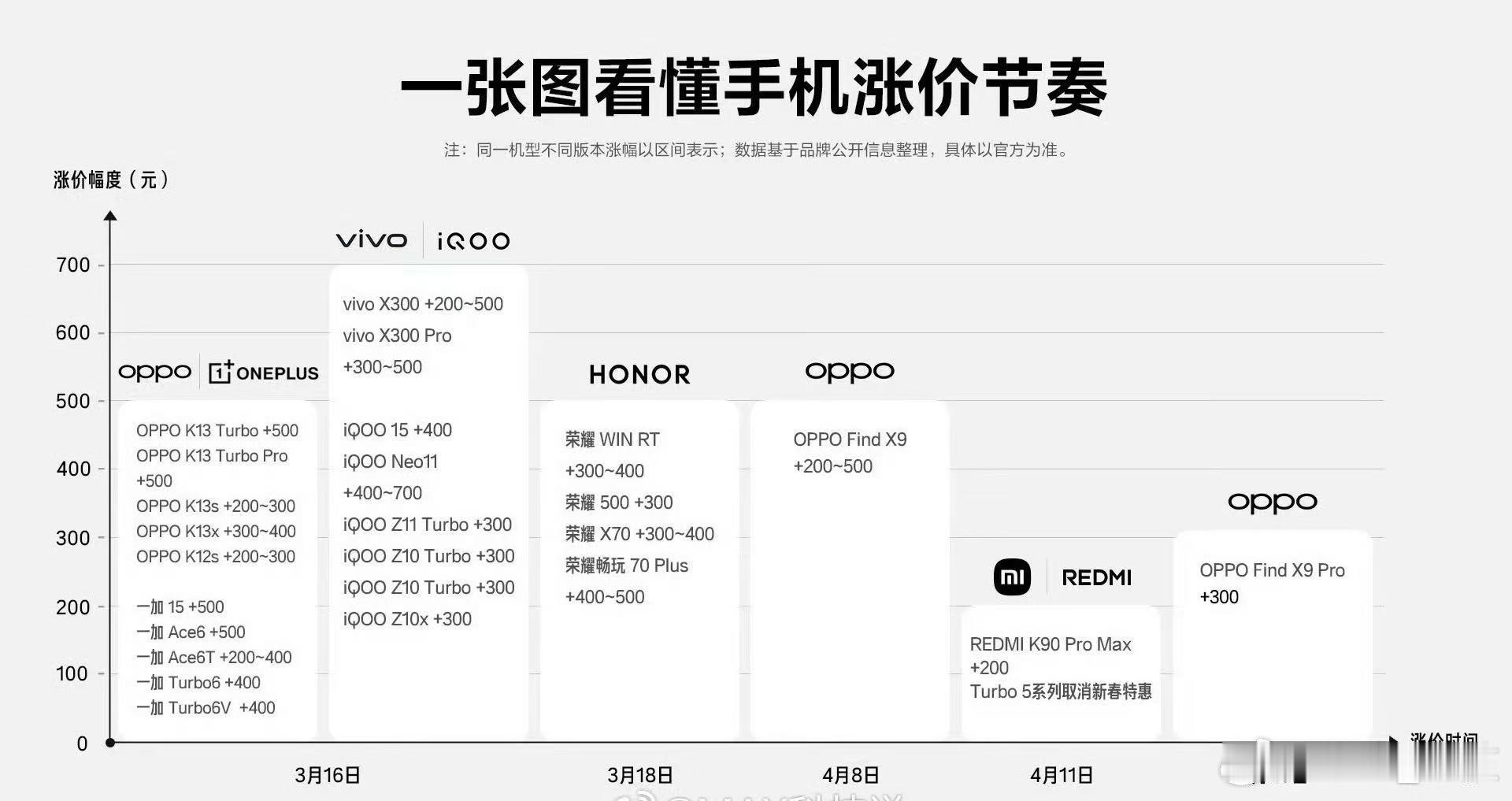 卢伟冰称内存涨价618成最佳购机期存储芯片价格持续走高，机构预测2026年二季度