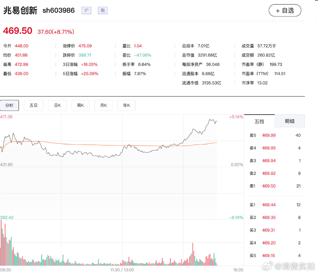【存储芯片概念再次走强兆易创新涨超9%】5月22日，午后存储芯片概念持续走强，兆
