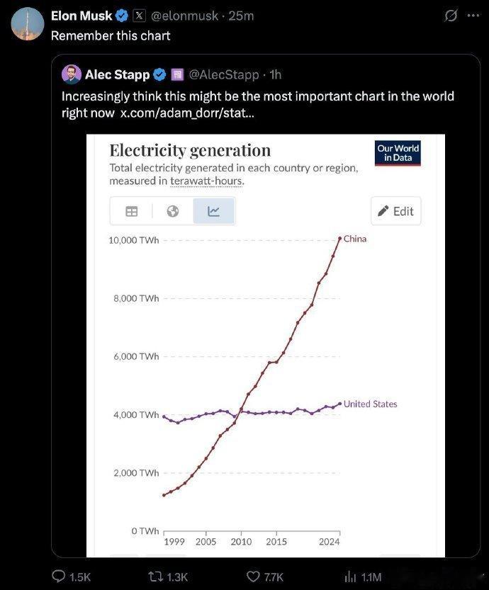 探索全球电力版图，中国发电量飙升5倍，彰显超级工业化进程。美国发电量增长缓慢，凸