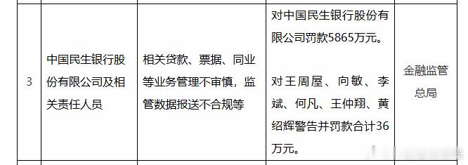 【民生银行长点心吧 市净率都排倒数第一了】日前，民生银行又领到一张千万罚单。具体