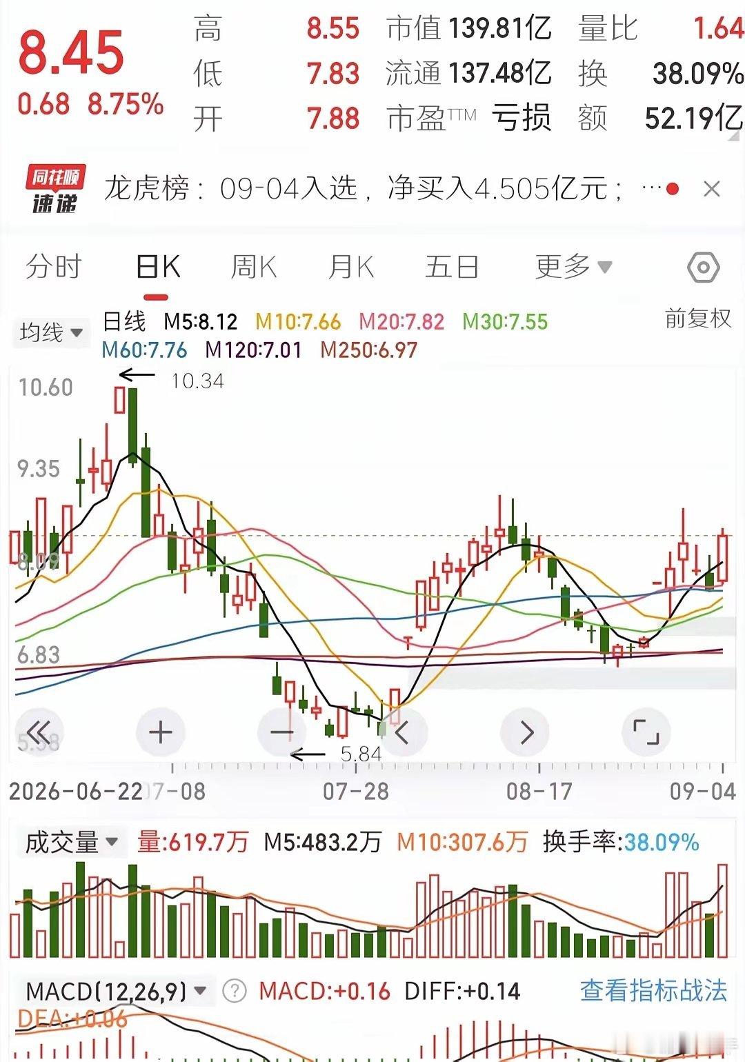 AI龙头天娱数科下周走势分析该股走势非常活跃，换手率高，各路资金及散户关注度高，