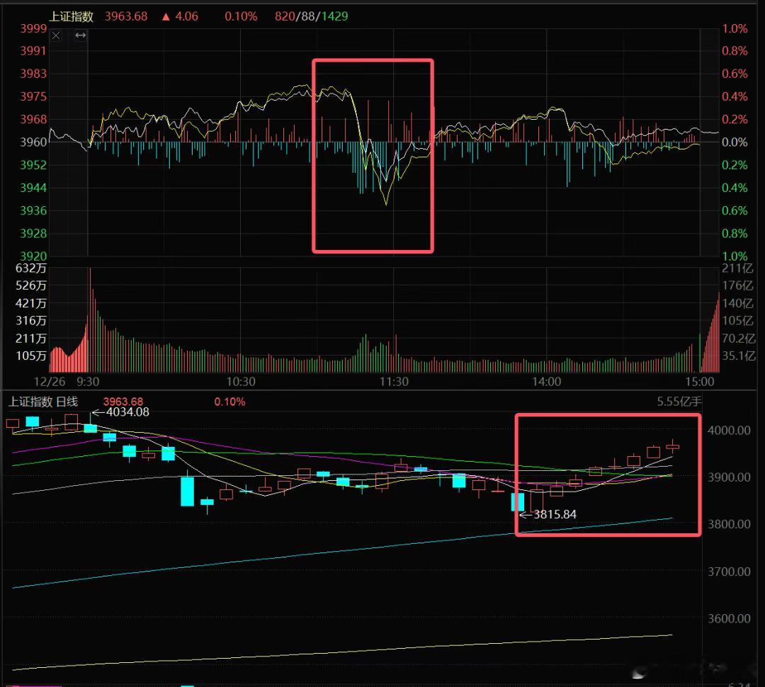 人民币暴涨这周A股直接五连阳，连涨五天，结合上周的三连阳凑了个八连阳出来。8连阳