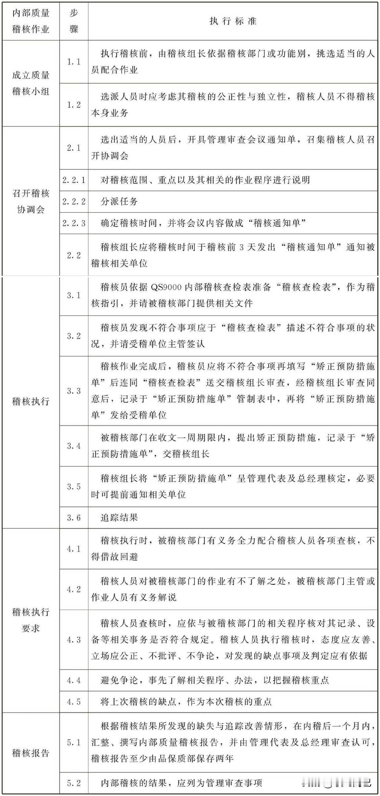 内部质量稽核作业标准