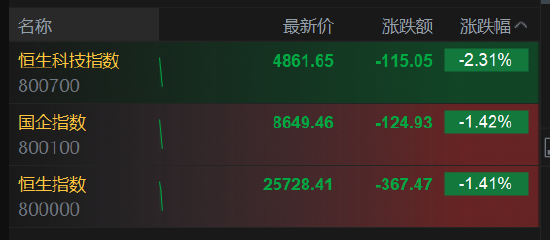 港股三大指数进一步下挫，恒生科技指数跌超2%