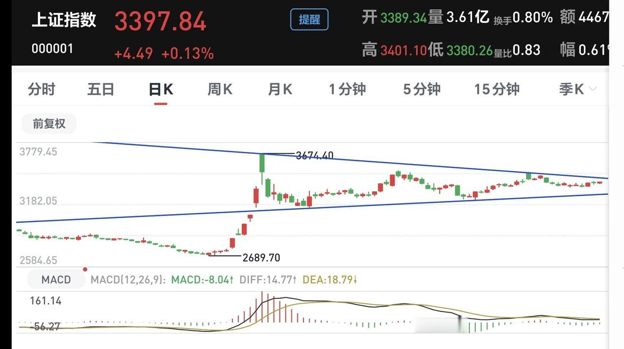 基金：为什么突破是大概率事件
再来看一下这张图，这是上证指数的日K线图，上面的那