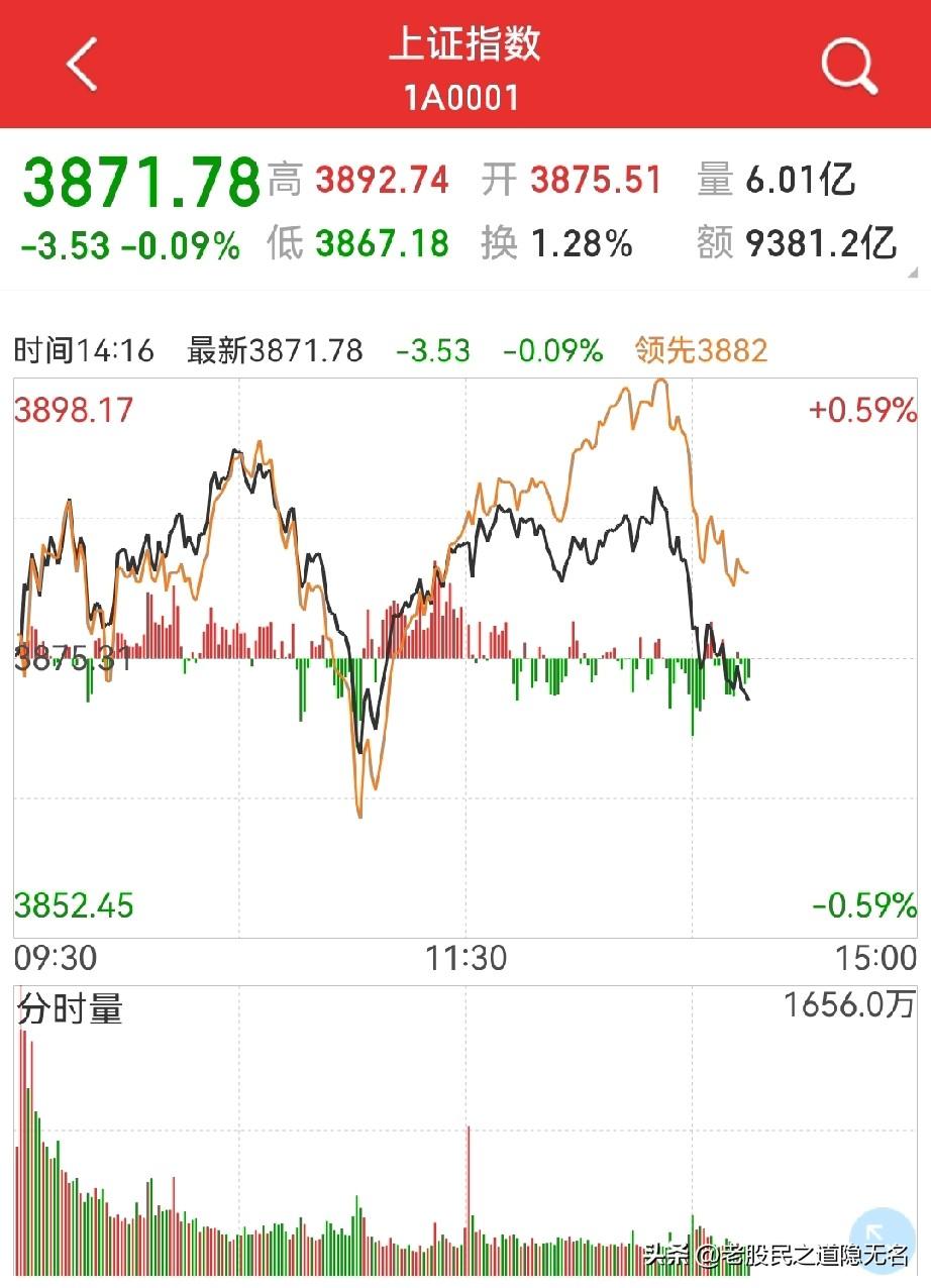3900点的悬念，留给下周？
周五几个没想到：
1，以昨天的势头，没想到周五连3
