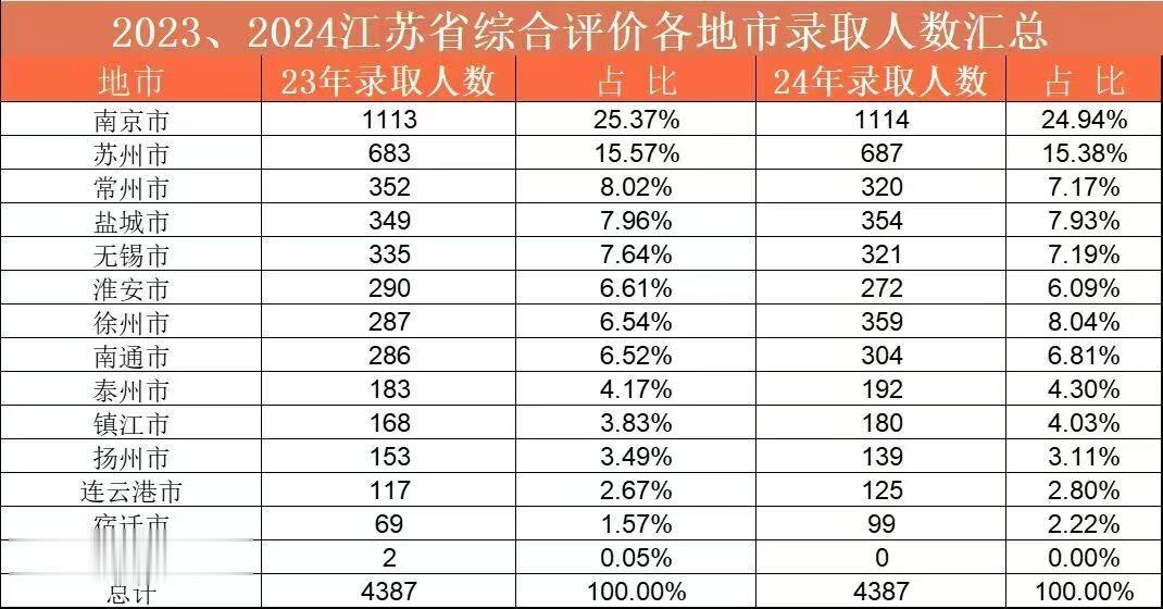 高考特殊类型招生，苏北整体重视程度不够，甚至有学校的老师会说“综评概率...