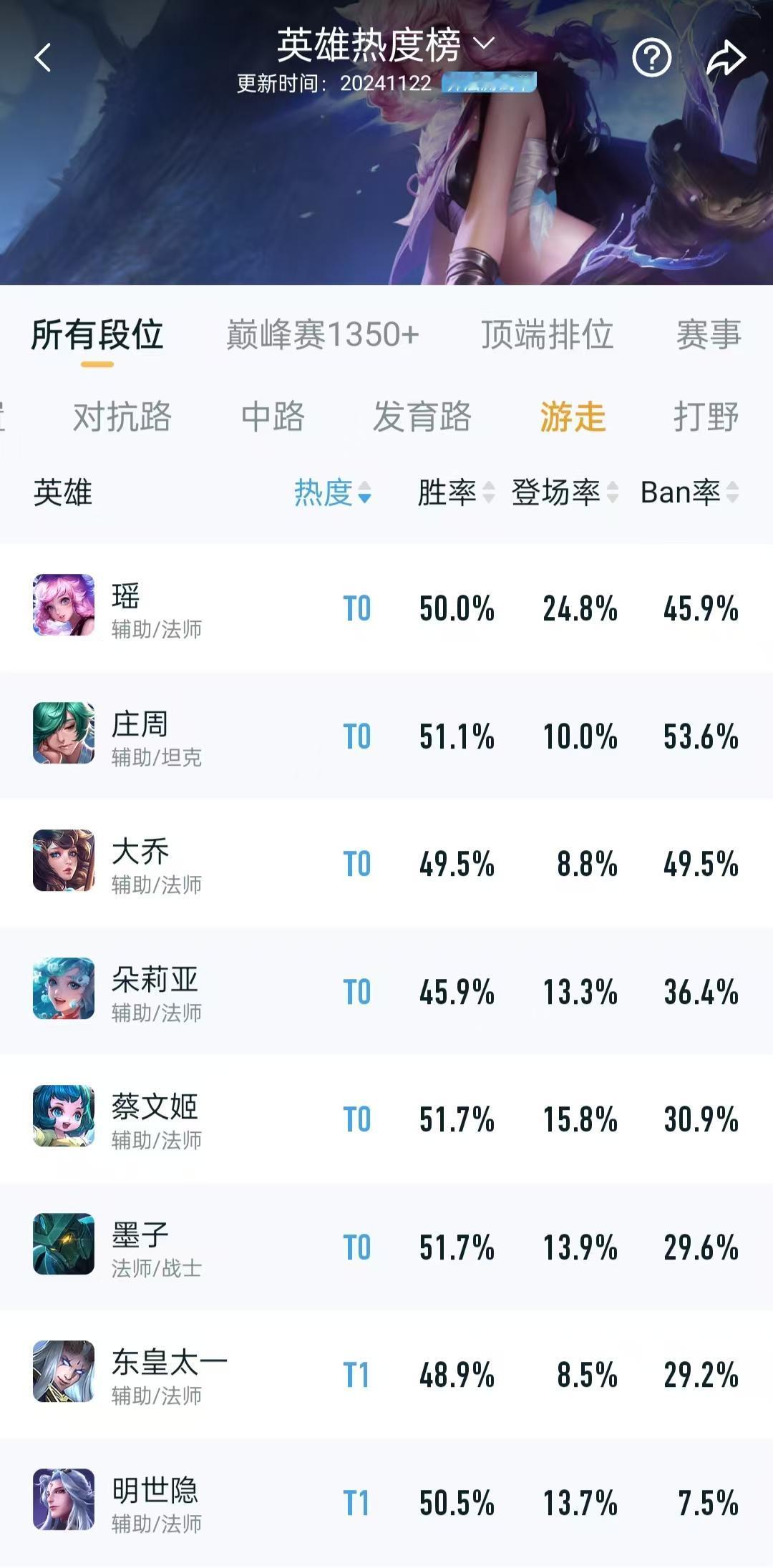 瑶妹现在的强度有所回升了，其实已经有不少人不玩了