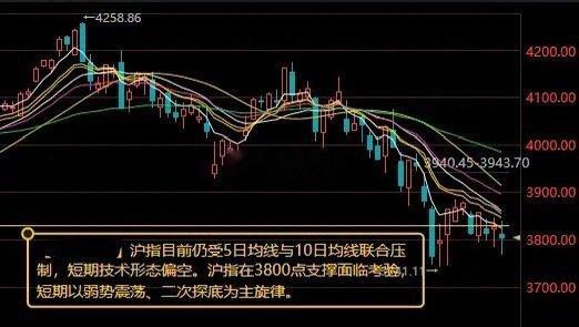 周五大盘沪指在3800点支撑面临考验        市场午后探底回升后，再度震荡