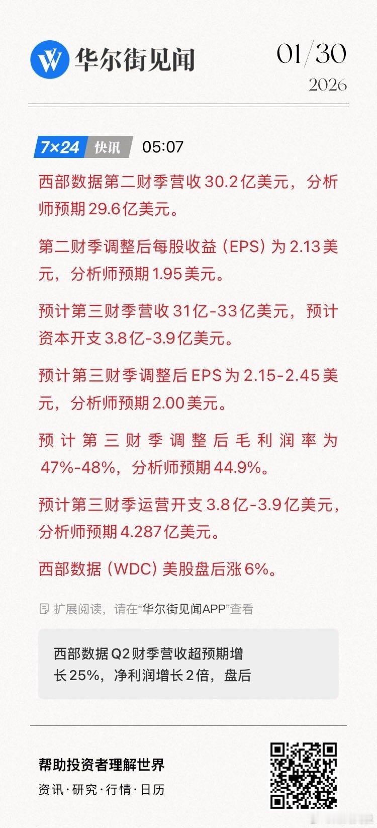 西部数据第二财季营收30.2亿美元，分析师预期29.6亿美元。第二财季调整后每股