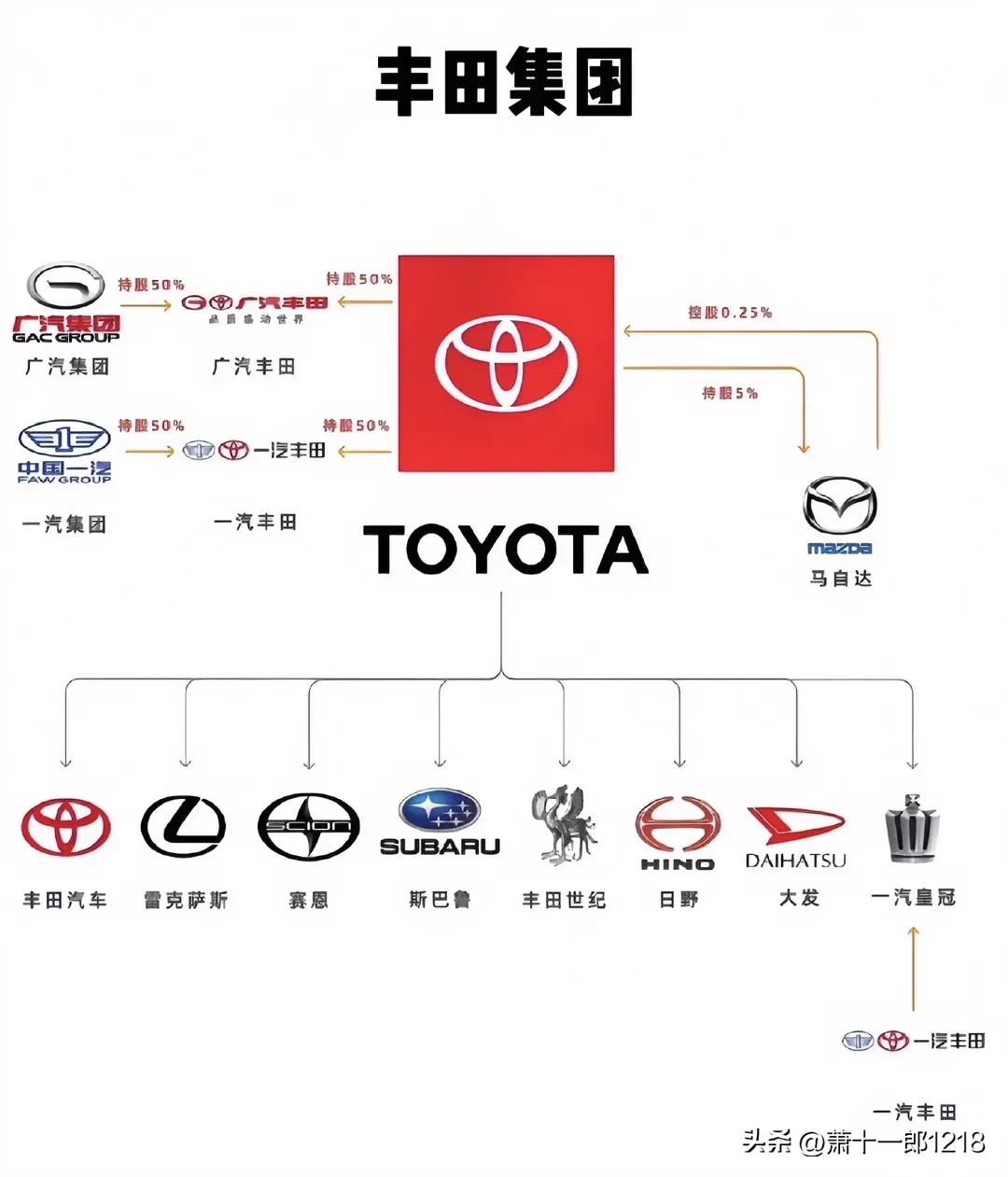 丰田集团的丰田汽车全球销量第一
丰田集团旗下还有雷克萨斯，赛恩，斯巴鲁，丰田世纪