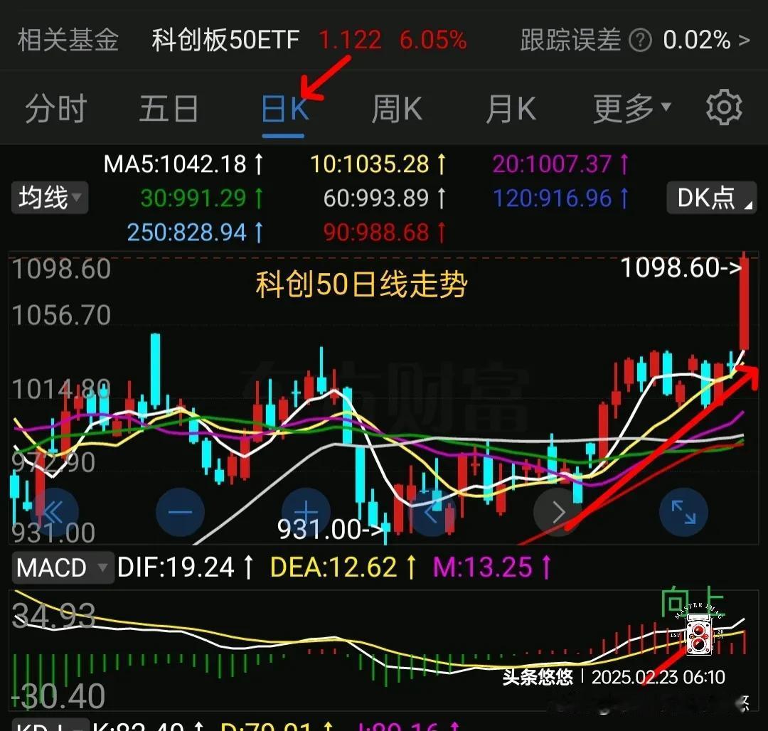 科创50强势突破平台压力，后市如何操作
    科创50周五大涨近6%，强势突破