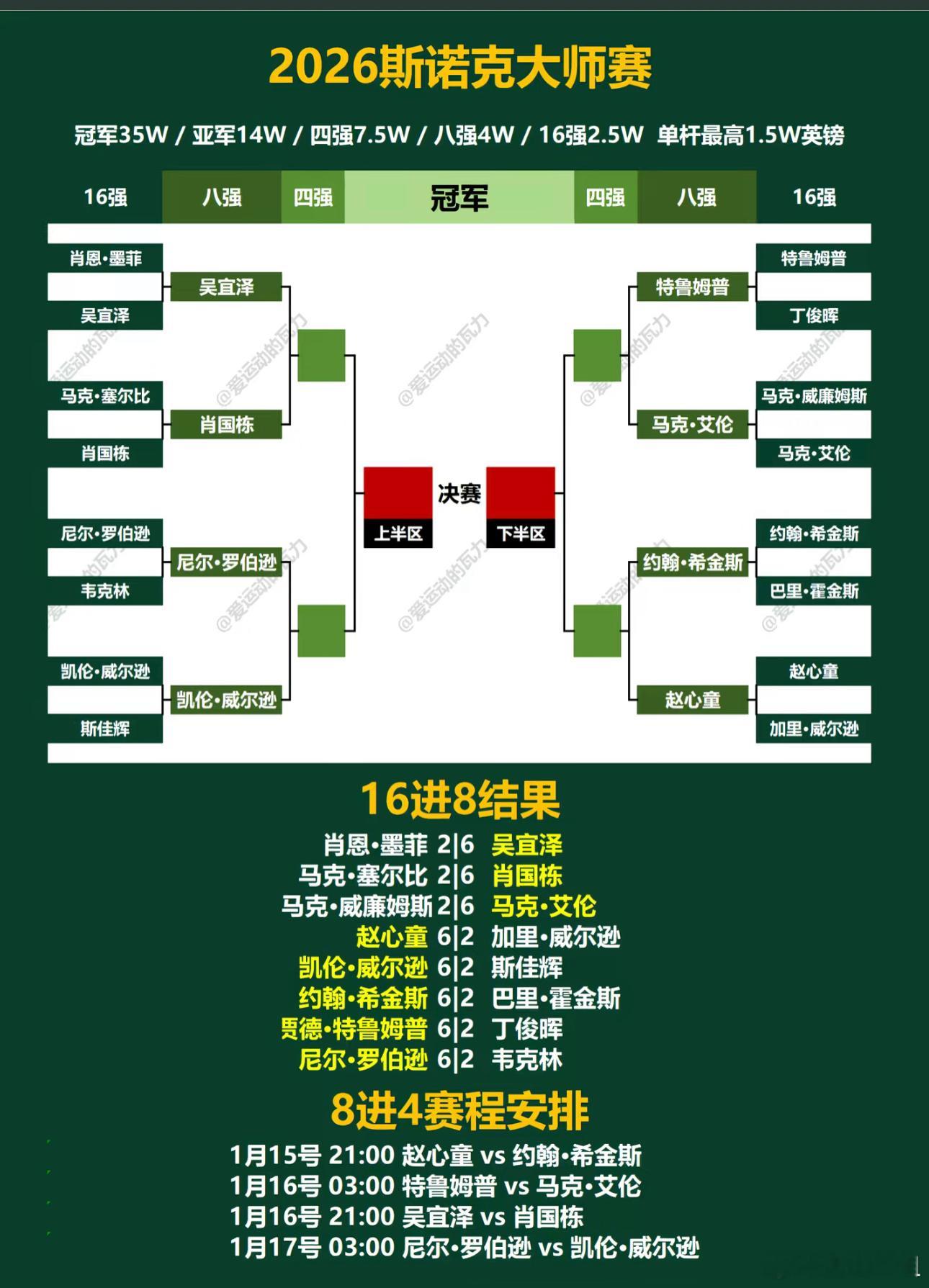 今天晚上的八进四，对赵心童是考验，我希望赵心童或者吴宜泽能夺冠。 