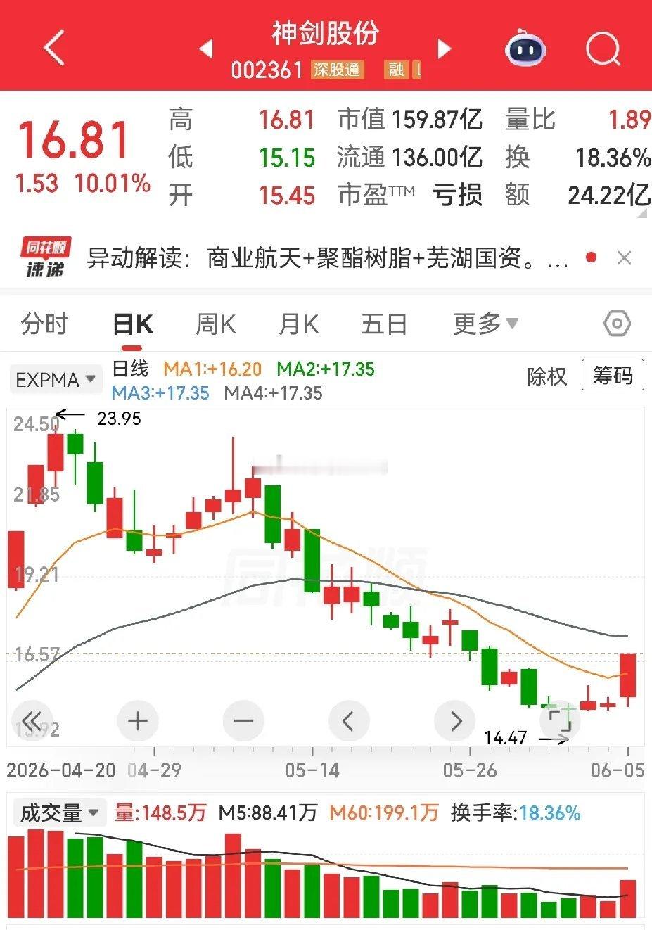 神剑股份和中超控股周五都涨停了。让人对商业航天又有点幻想，是不是春天又来了呢？仔