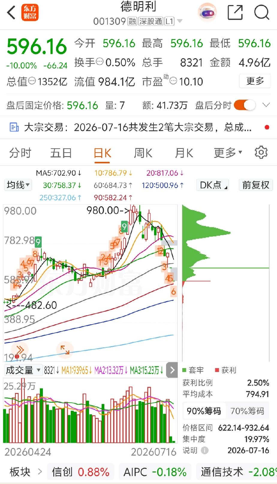 德明利，涨到上千又何妨，用一个月的快速下杀打回原形[捂脸][捂脸]

跌的速度有