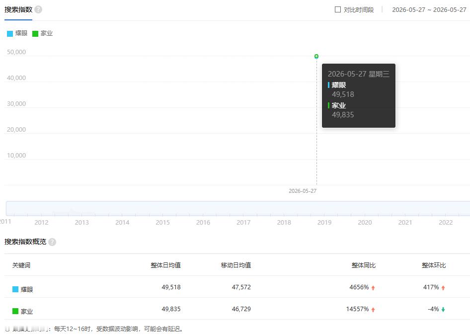 李昀锐主演的《耀眼》播出第一天的百指就挺亮眼👍！抽空看了两集节奏很好，男女主的