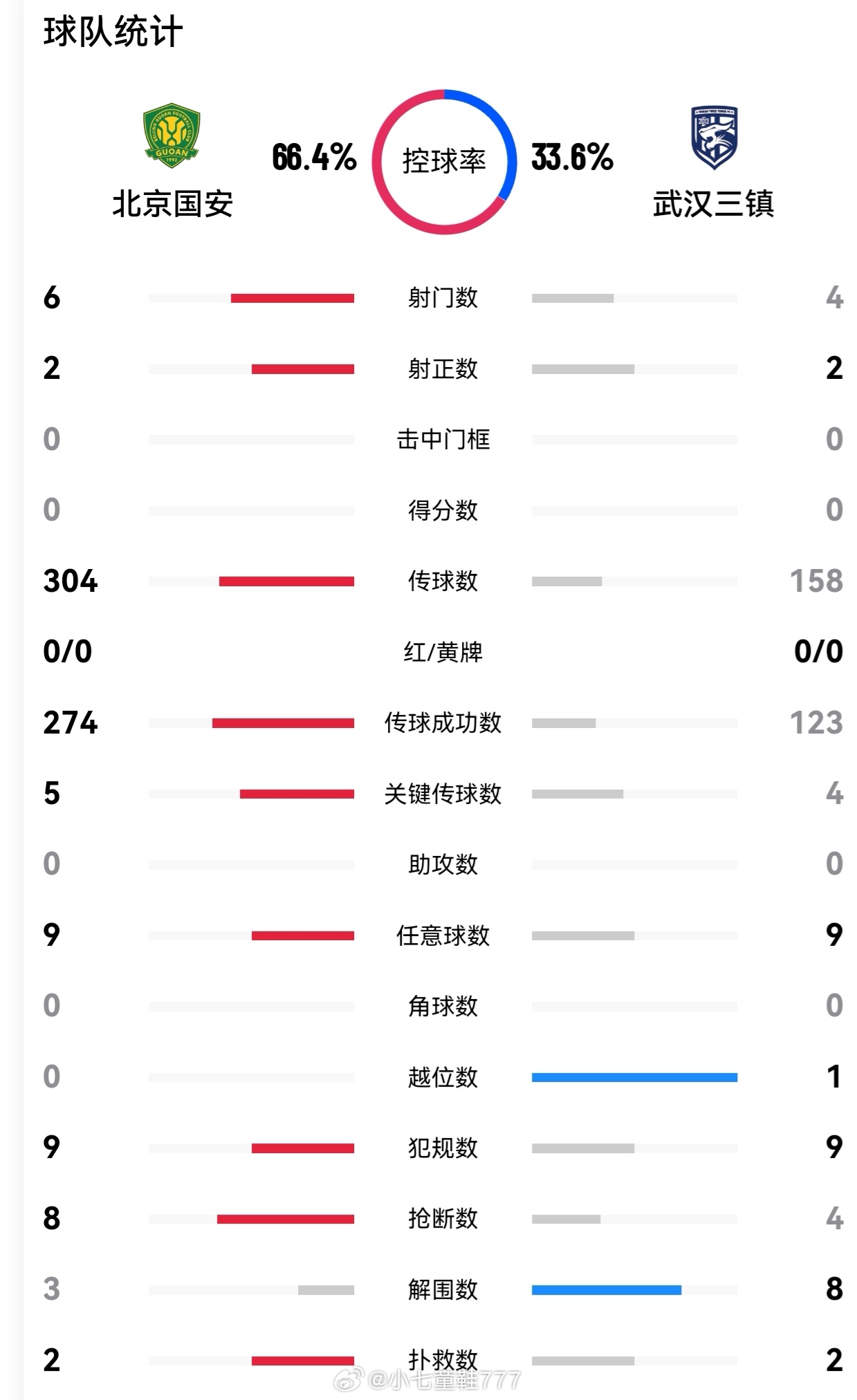 北京国安vs武汉三镇 上半场张稀哲伤退，临近尾声阶段郑凯木伤退，新援李昂替补登场