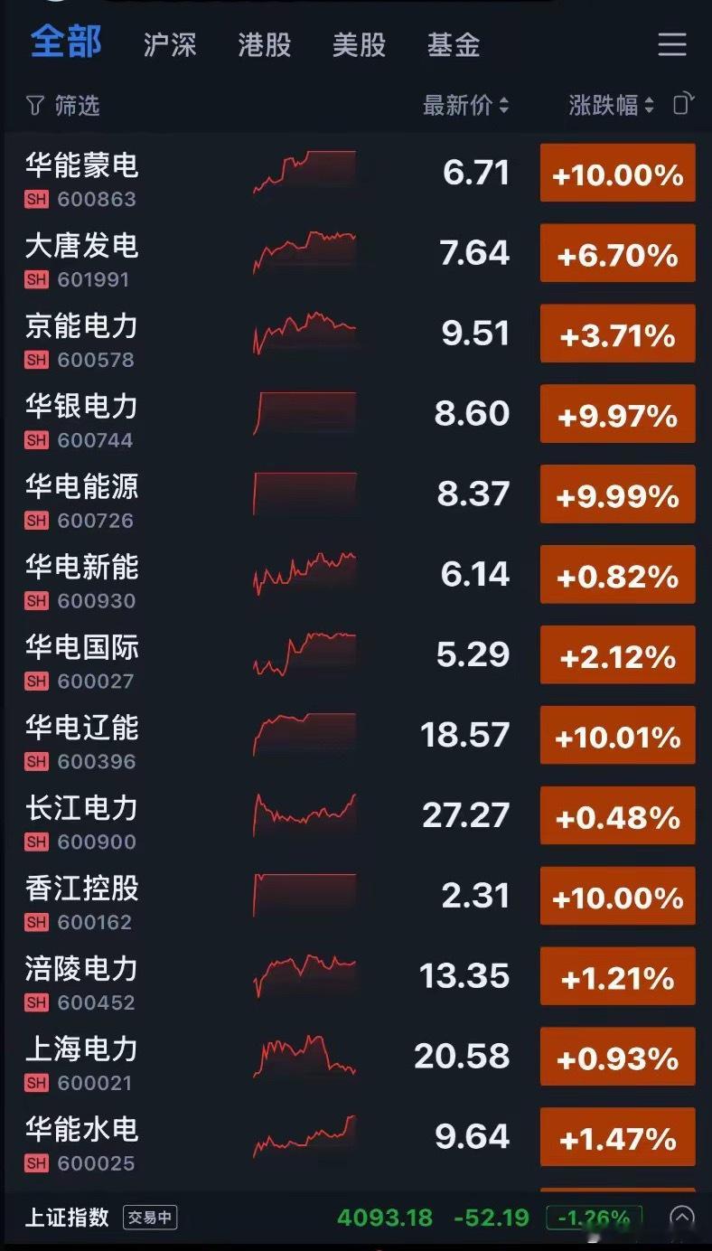 5.27日复盘电力A股大盘今日整体偏弱，电力板块走出独立强势行情。冬炒煤炭夏炒电