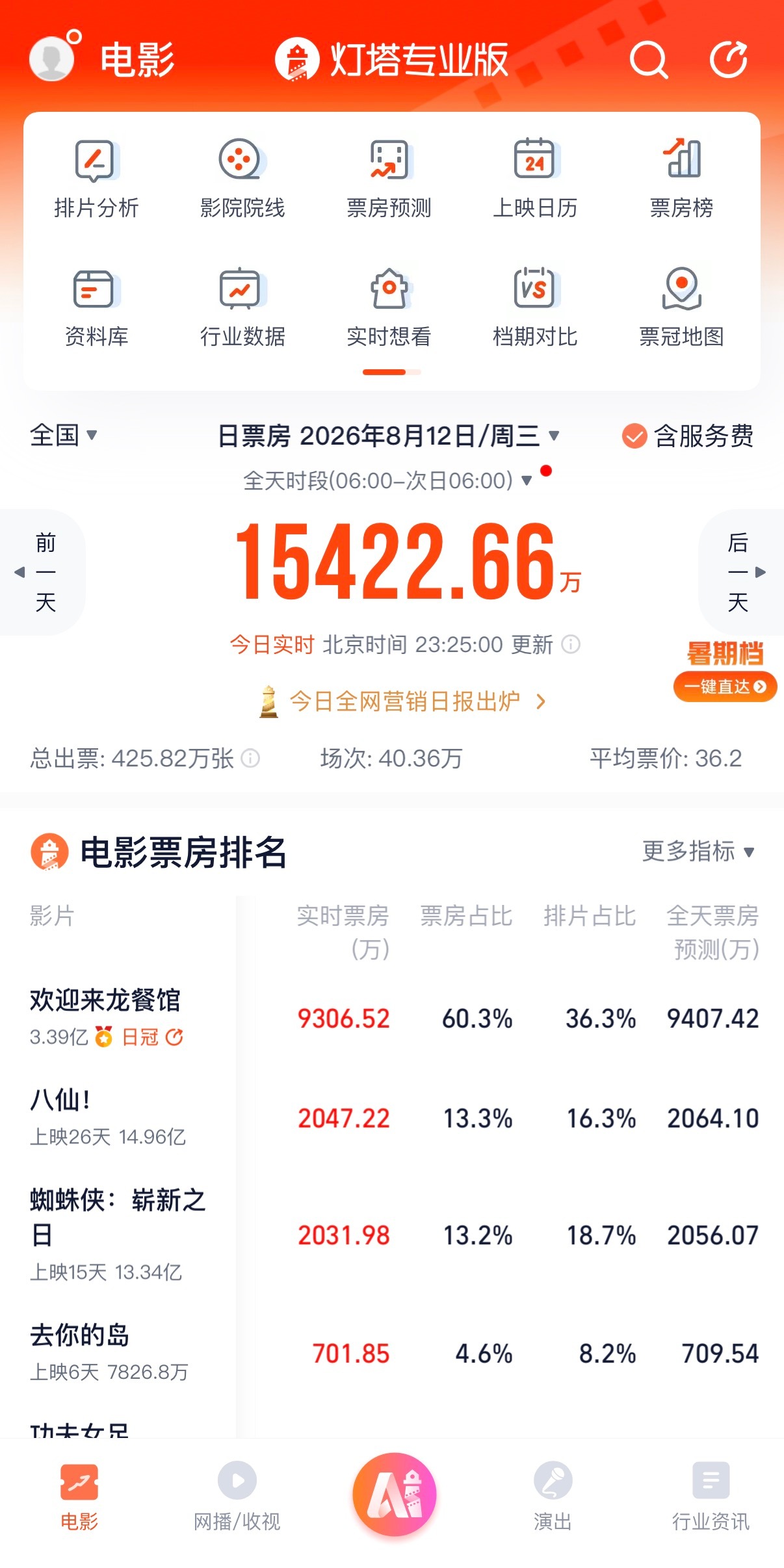 🔻看灯塔专业版今天的票房数据。八仙今天日票房目前反超蜘蛛侠了。 