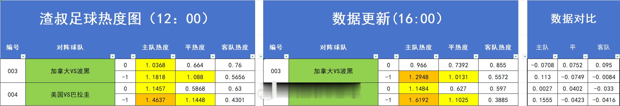 ⚽️足篮🏀热度图更新 