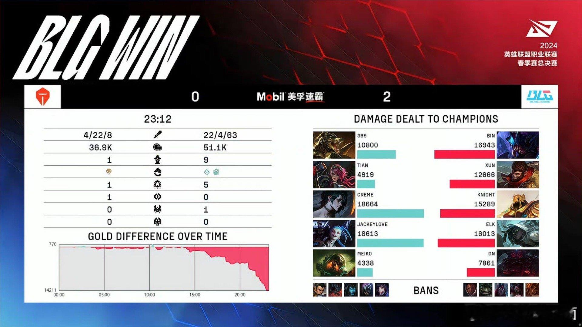 #xun猴子# xun这猴子太猛了呀，直接碾压了天【BLG vs TES】第二局