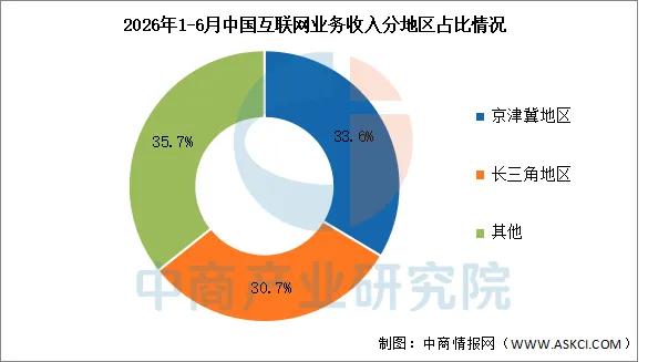 经济日报8月12日公布上半年互联网企业经营数据，全国规模以上互联网相关企业总收入