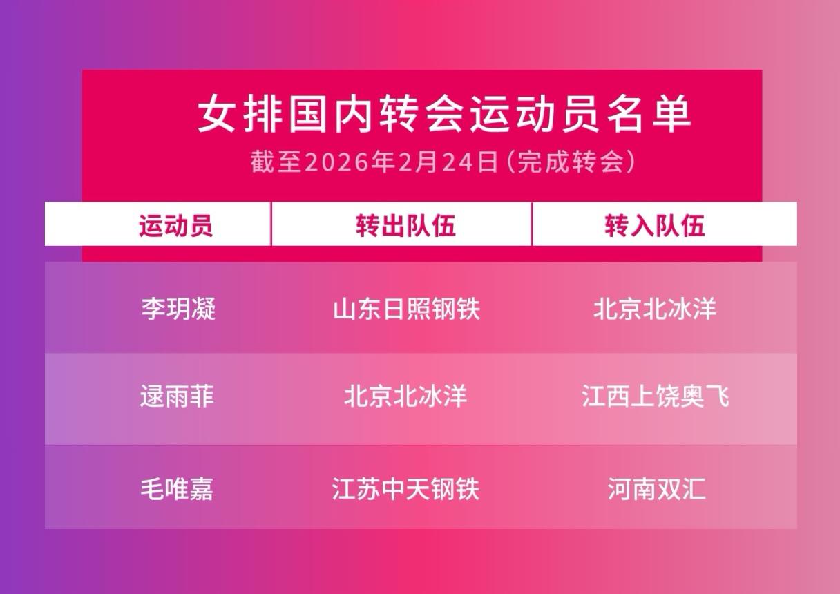 中国排超联赛引进第三排外援

今天中国排协公布了第三批外援名单，他们是：

河南