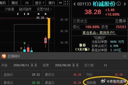 柏诚股份601133累计涨超30% 