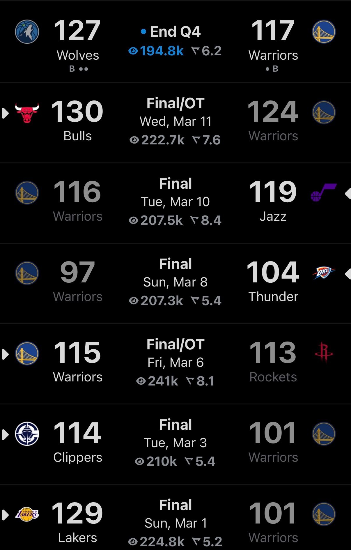 最近七场球只赢了火箭一场，其中有两场真的可惜的，就是这么个情况，也没啥办法哈哈哈