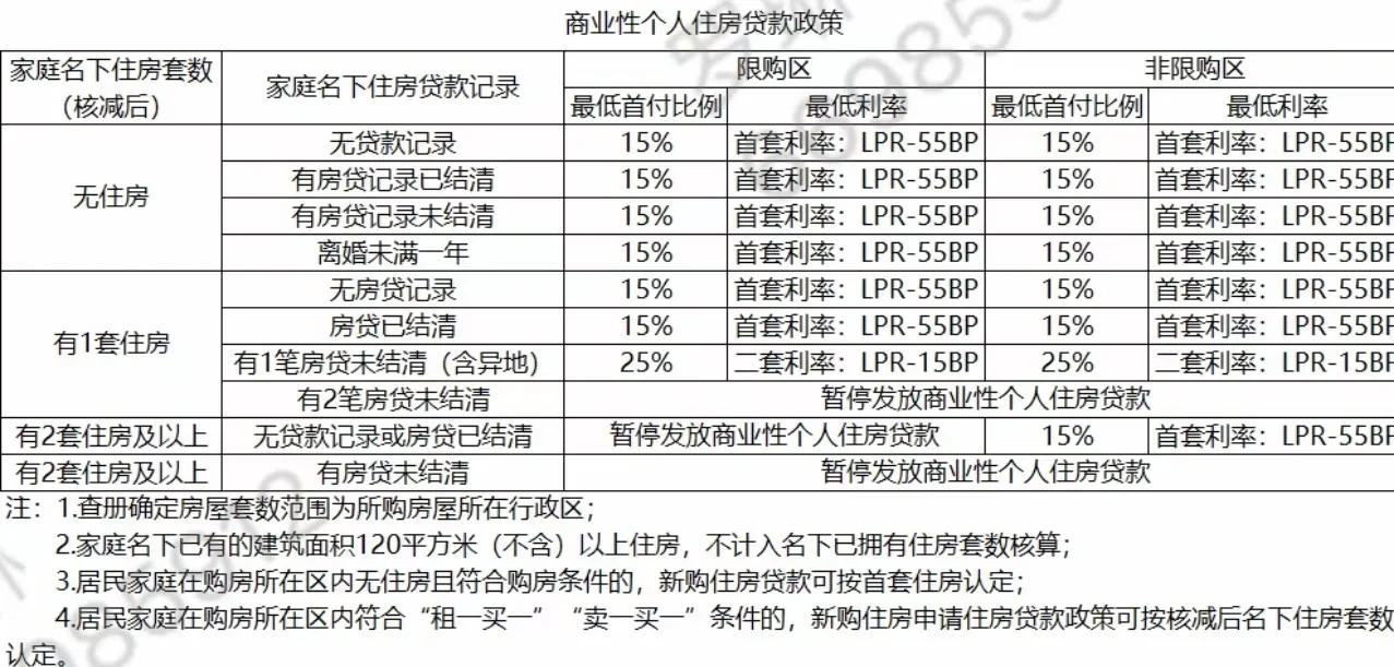 广州楼市新政一览表，快收藏🙈