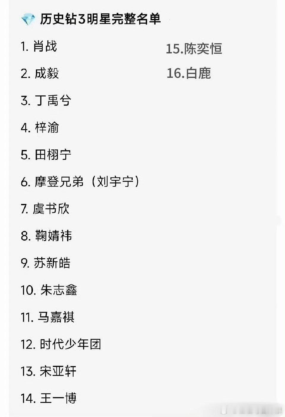 陈奕恒超话钻3达成，内娱只有16位艺人达成过超话钻3。 