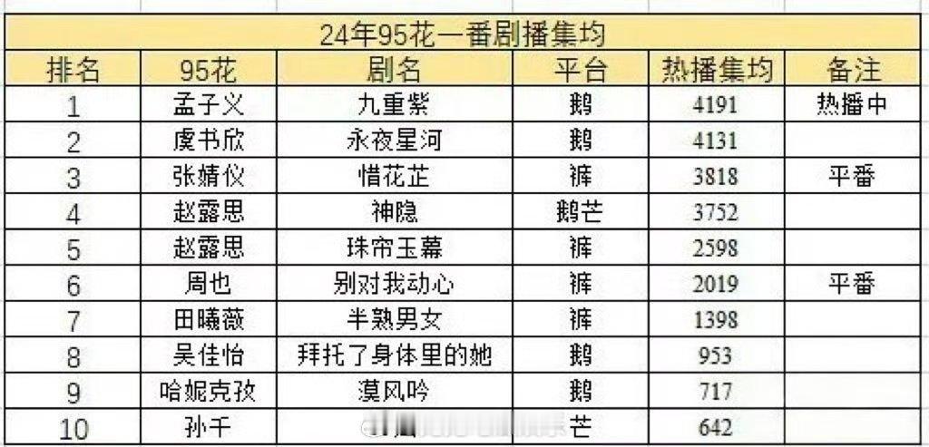 孟子义95花集均剧播第一 孟子义一番女主剧《九重紫》在95剧播集均榜登上top1