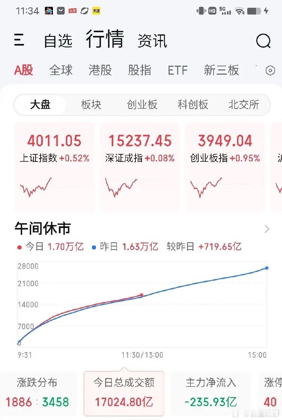 7月8日午评。两市上午微幅放量700亿触底反弹，成交量的大小注定反弹力度不会太大