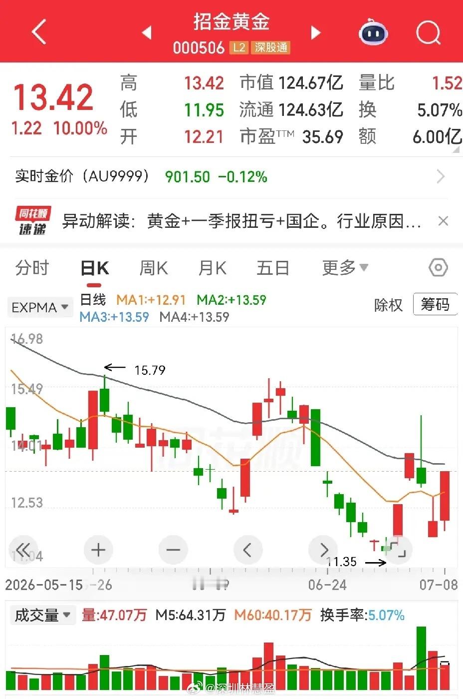 光股份又涨停了。这种极端撕裂的行情，上窜下跳的走势，让人很难淡定。个别股票的活跃