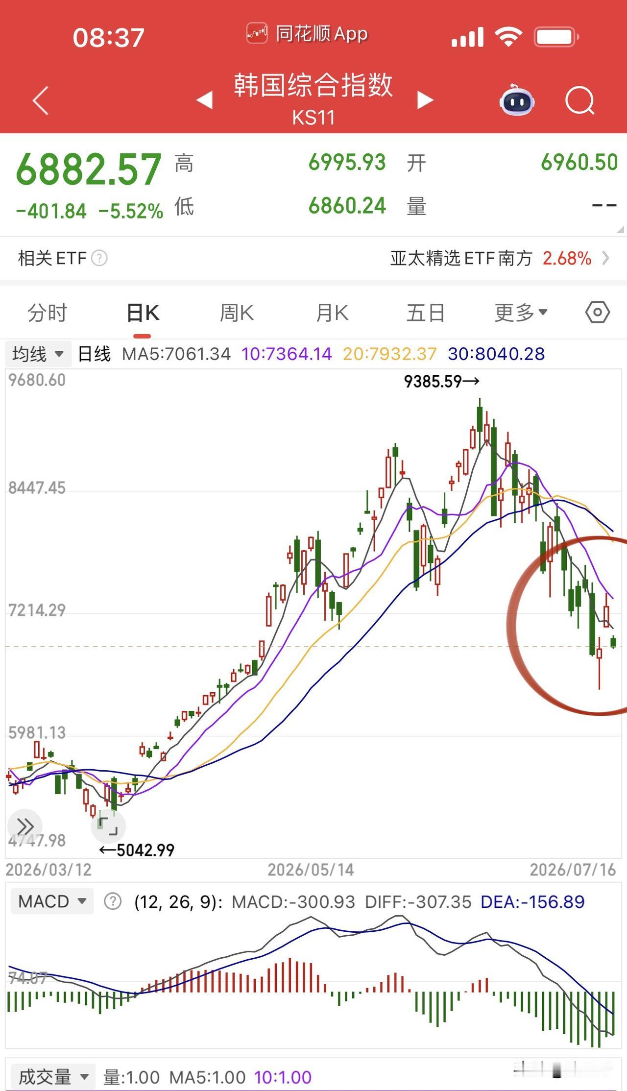 A股早盘大事前瞻！
·韩股开盘大跌超5%、杠杆牛死亡边缘；
·长鑫科技今天申购，