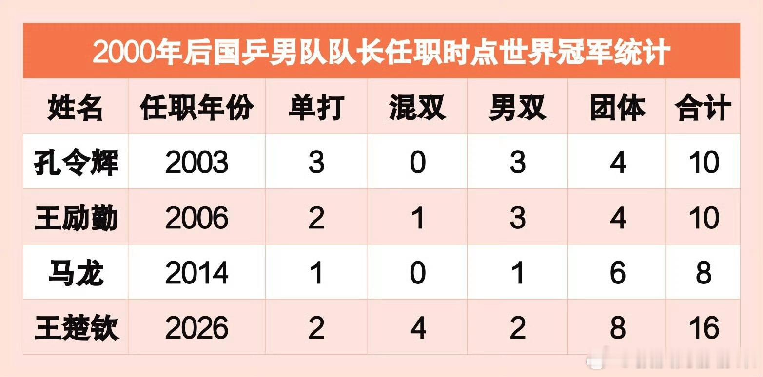 国乒四大队长任职时世界冠军统计2000年后国乒男队队长任职时点世界冠军统计孔令辉