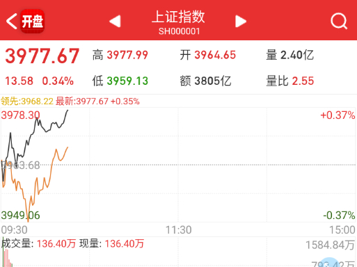 指数直接往4000去了 