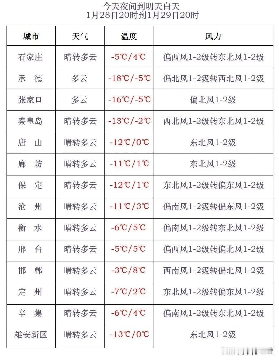 河北省气象台2025年1月28日17时发布天气预报：
      今天傍晚到夜间