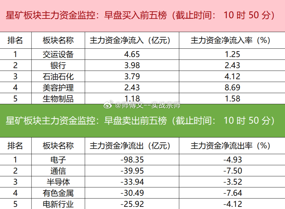 【主力资金监控：新易盛净卖出超8亿】盯盘数据显示，今日早盘主力资金净流入交运设备