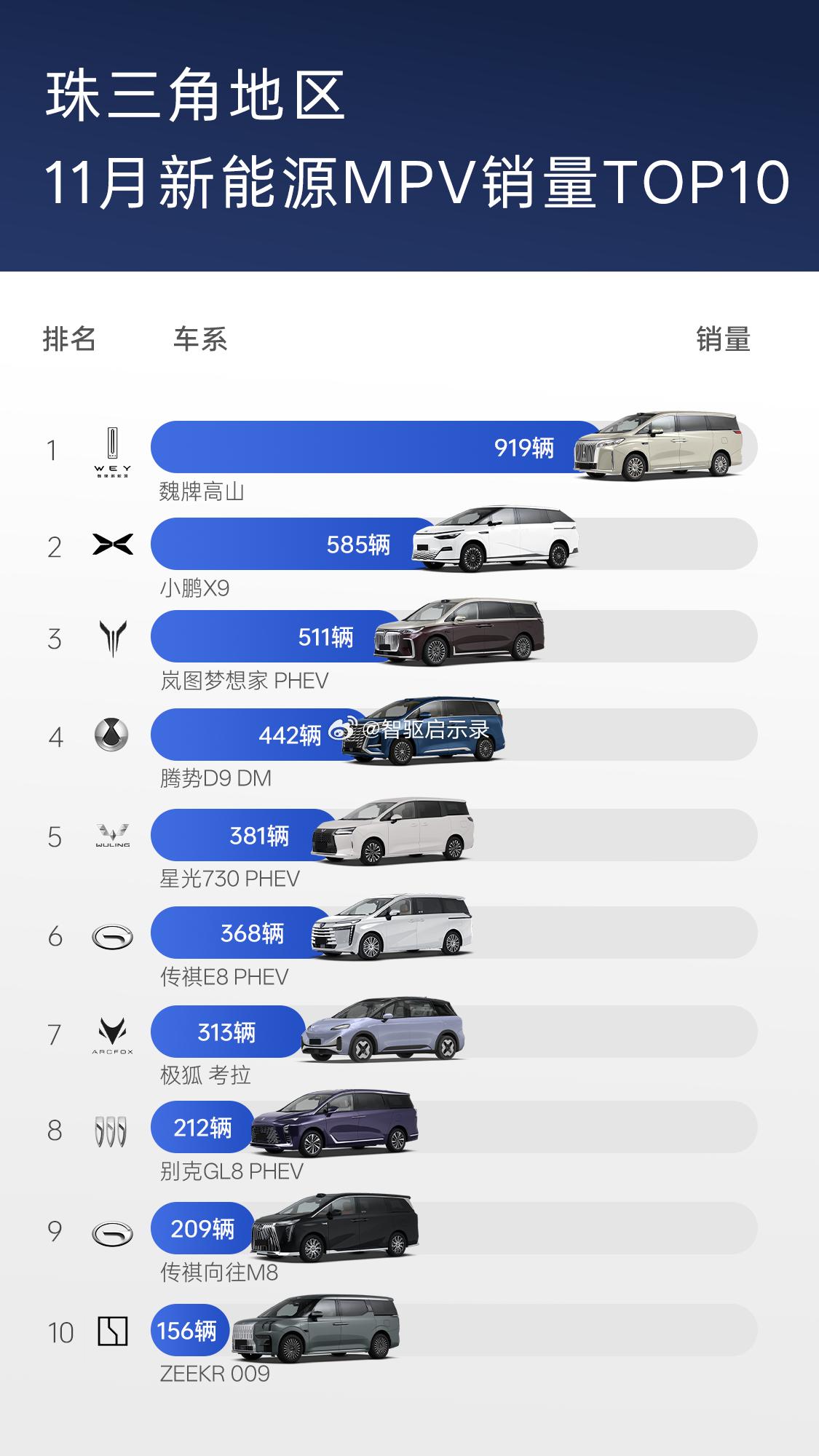 魏牌高山，珠三角家庭的新选择珠三角11月新能源MPV销冠——魏牌高山以豪华配置、