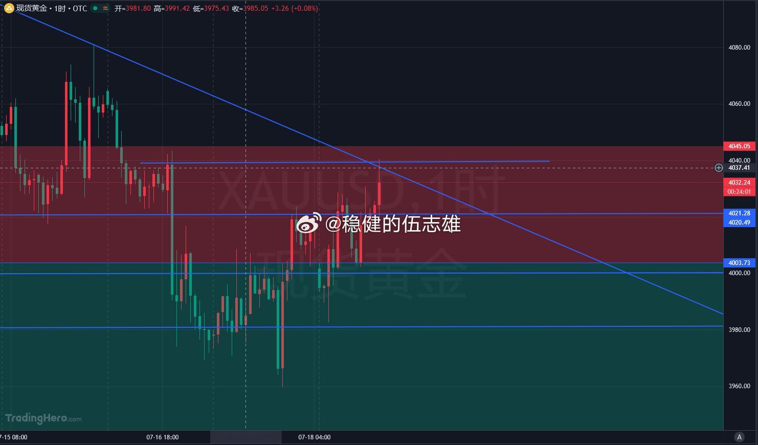 一切走势全按雄哥提前写好的剧本兑现，属实不愧是我！现在市场不少人还在靠偷点、滑点