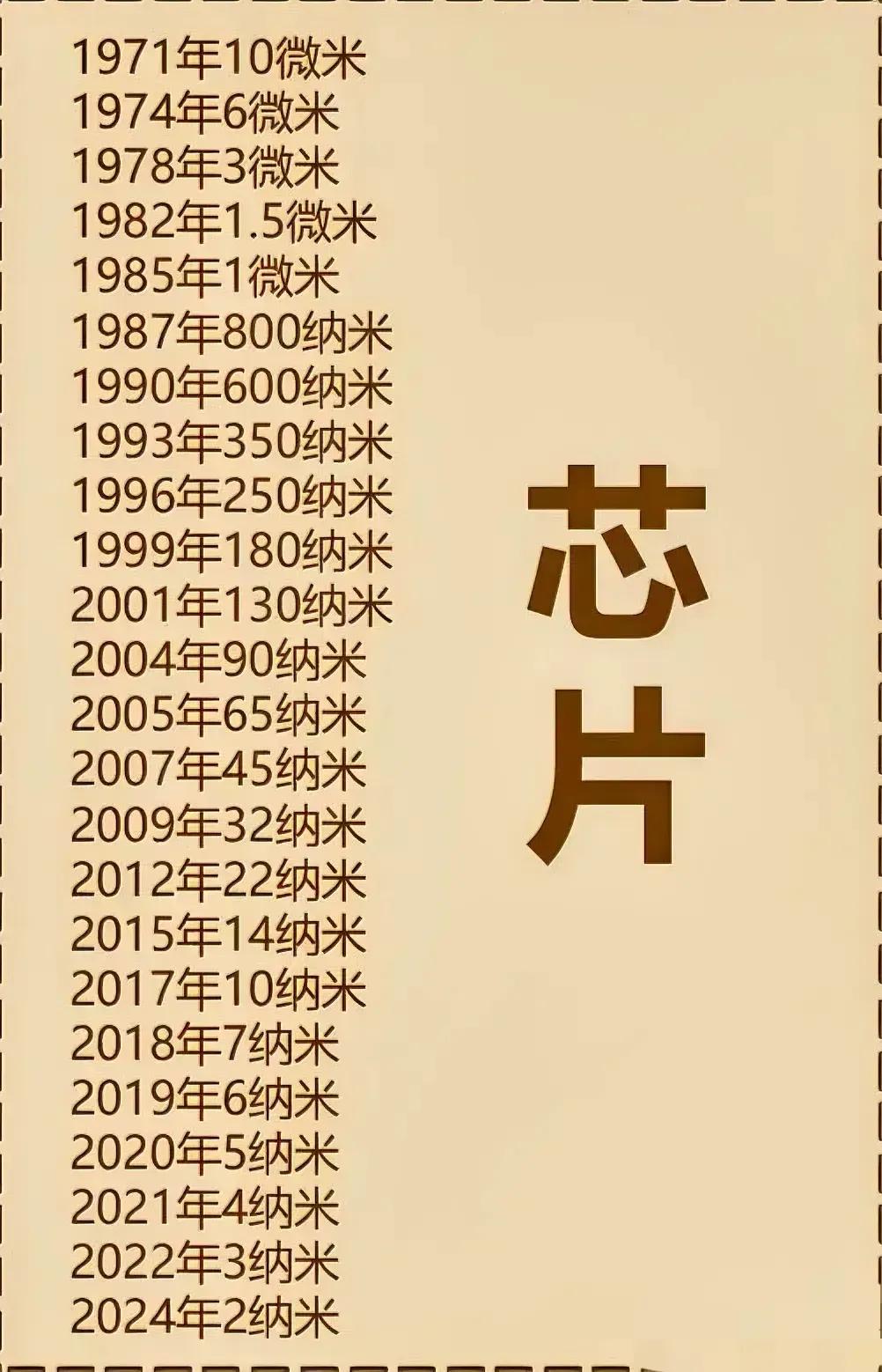 海外15年的时候就能造14纳米芯片了！我们现在能自主生产的还只是14纳米，差不多