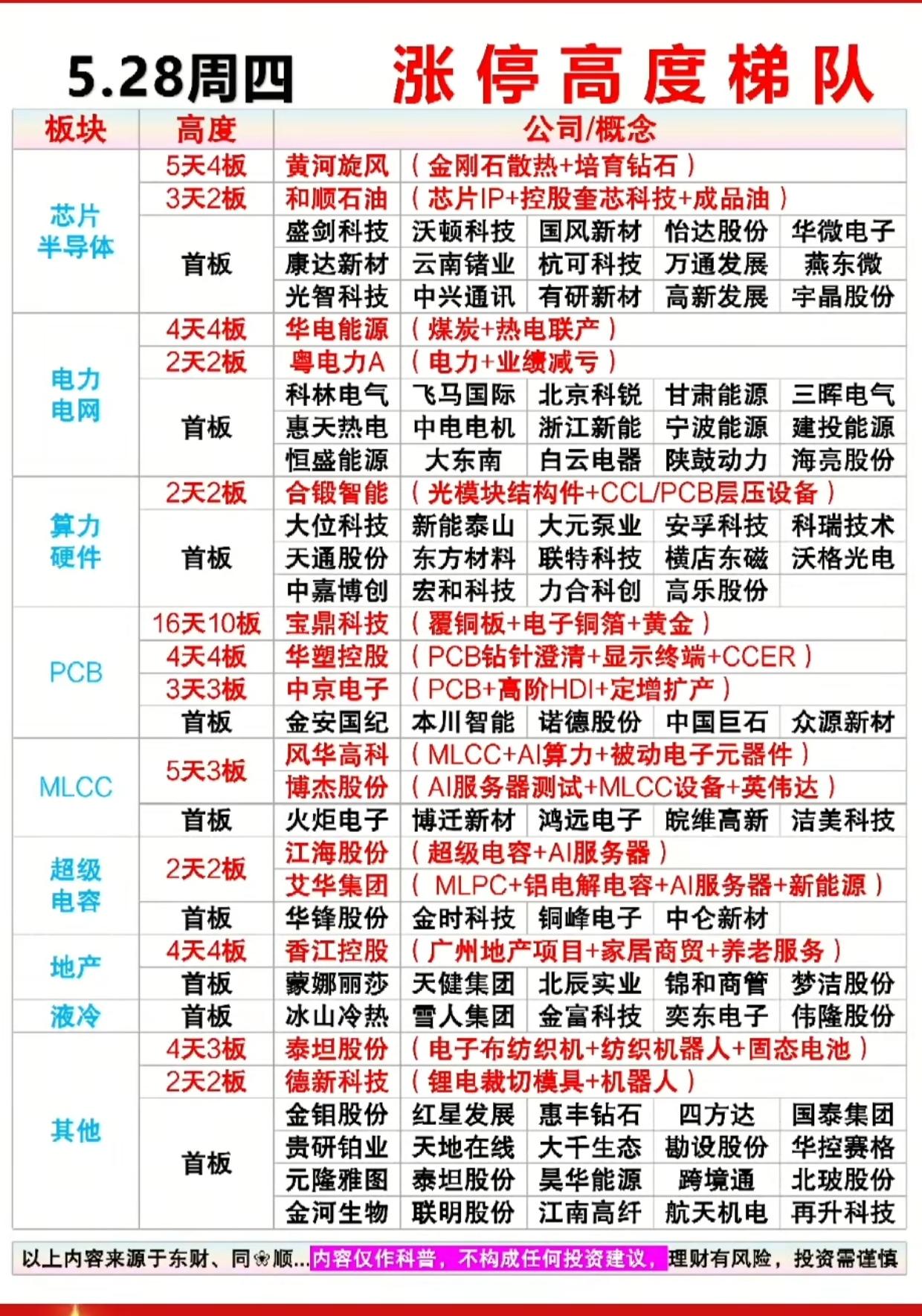5.28周四涨停梯队全梳理！16天10板龙头领衔，这些板块暗藏大机会？

A股短