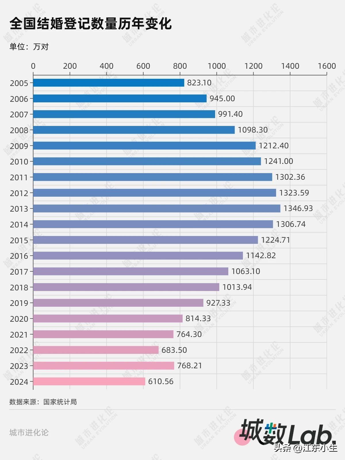 近20年全国结婚登记数量的变化。2013年是全国结婚登记数量最多的一年，达到13