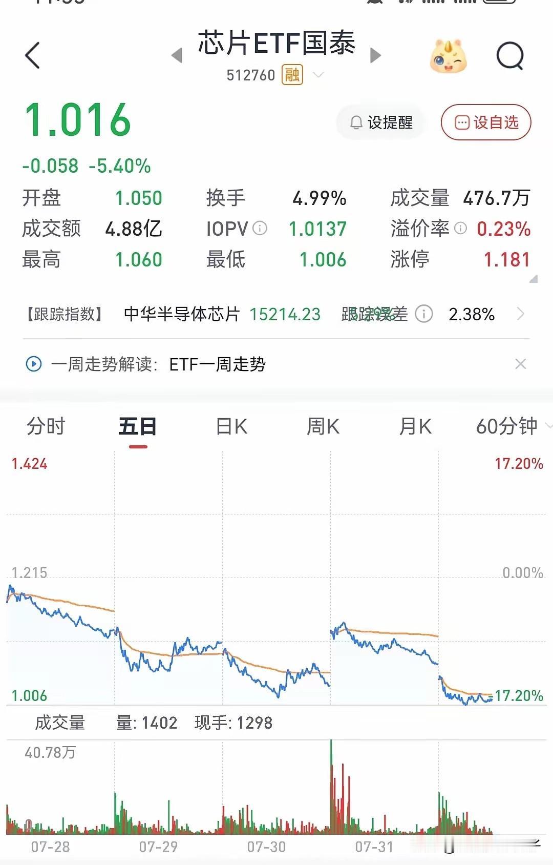 半导体，芯片，裤子都跌没了！
天塌了。