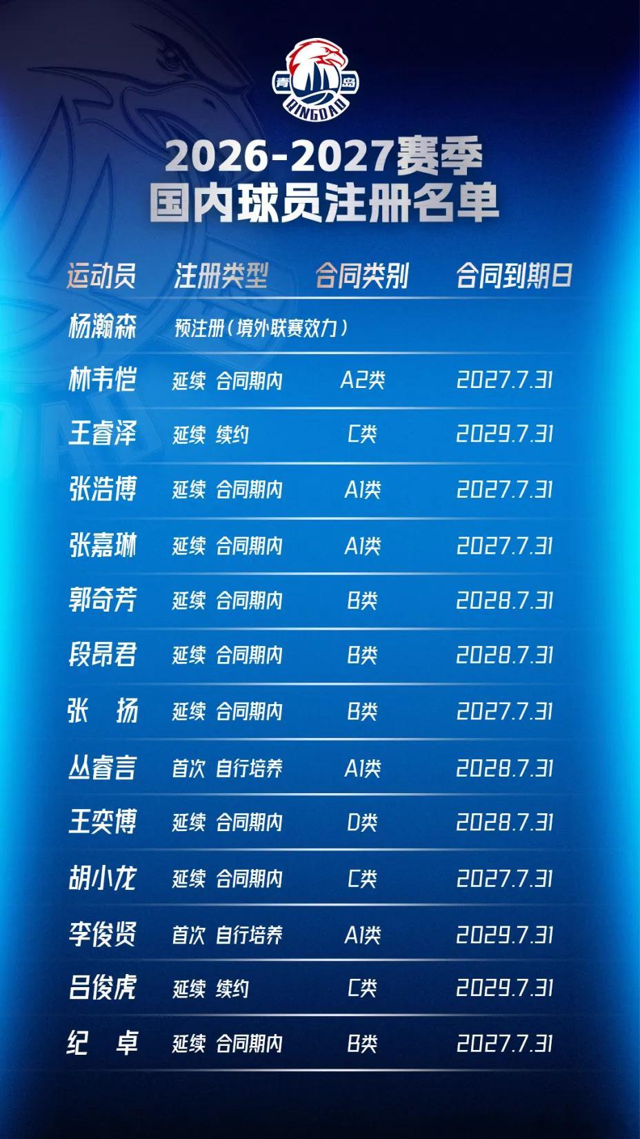 稳中有进，厚积蓄势！青岛崂山啤酒新赛季国内球员阵容集结完毕截至8月31日，青岛国